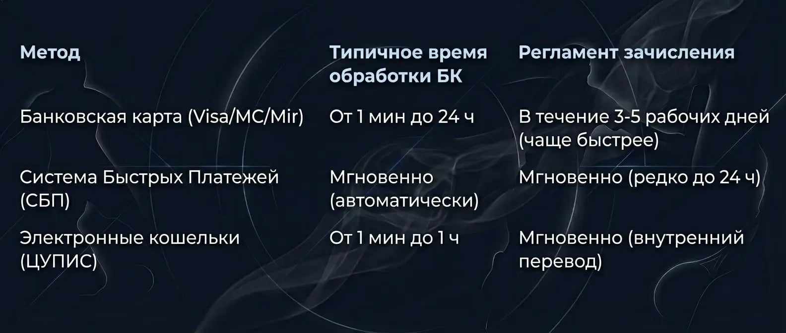 Срок зачисления на карту