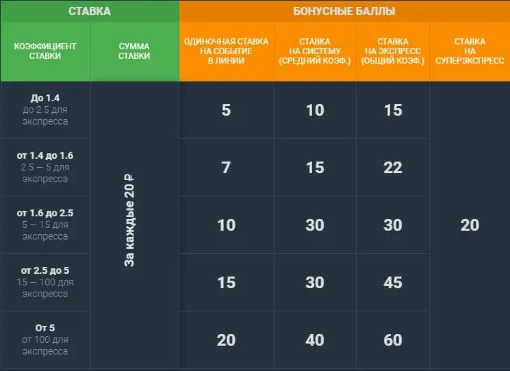 Бонусные баллы