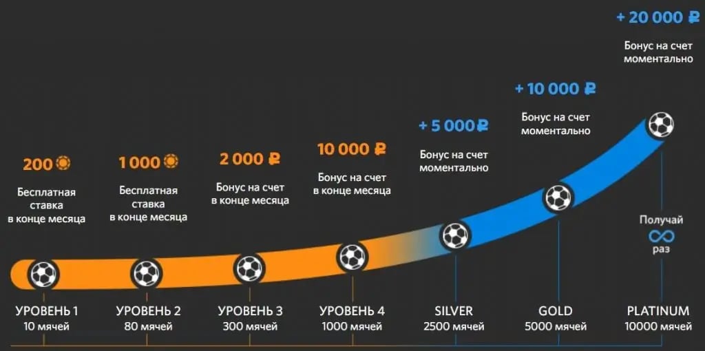 Уровень бонуса