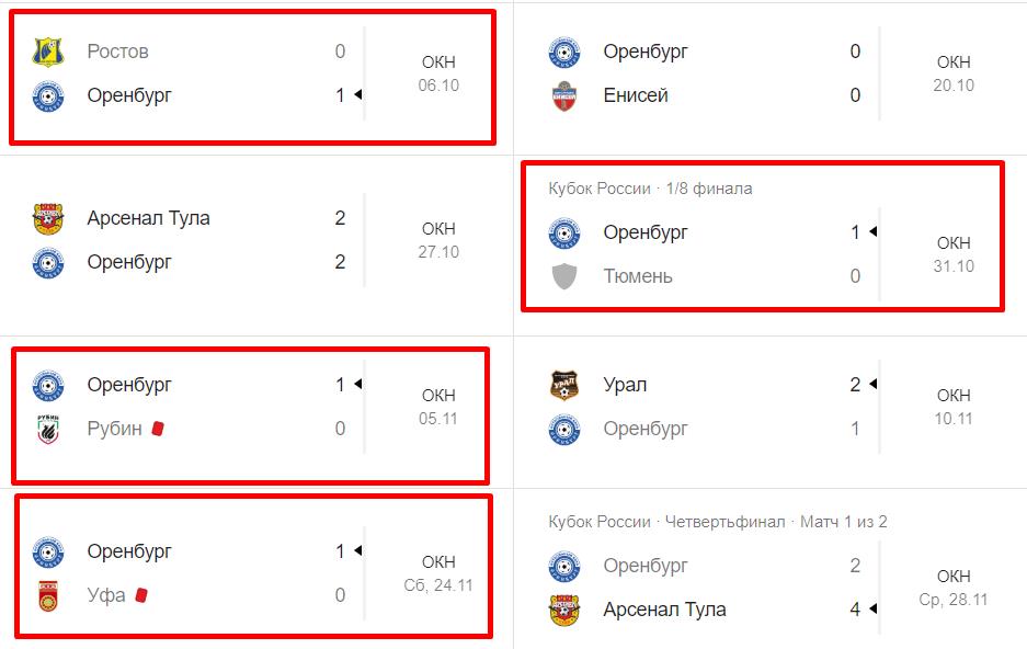 Прогноз на матч РФПЛ Локомотив – Оренбург 8 декабря онлайн 5
