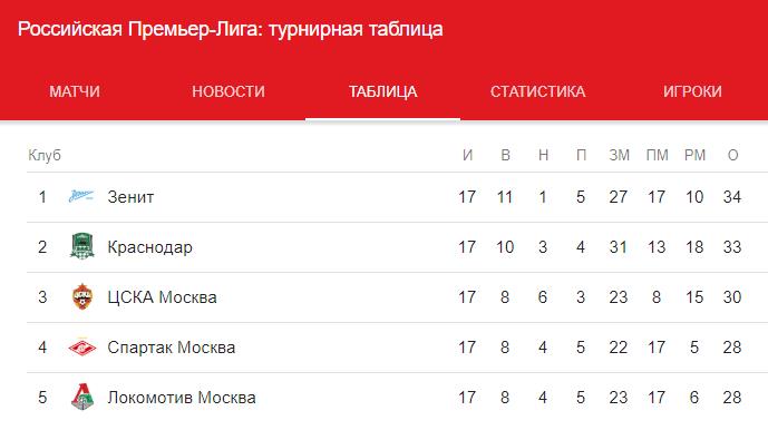 Прогноз на матч Шальке 04 – Локомотив 11.12. Лига Чемпионов 4