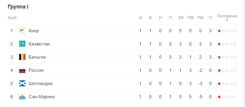 Евро 2020 отборочный этап (квалификация) по футболу. Группы после жеребьевки 10