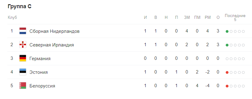 Евро 2020 отборочный этап (квалификация) по футболу. Группы после жеребьевки 4