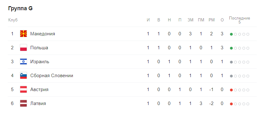 Евро 2020 отборочный этап (квалификация) по футболу. Группы после жеребьевки 8