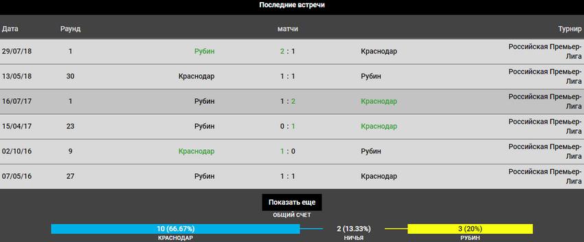 Прогноз на игру Краснодар − Рубин 26.05.2019 3