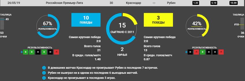 Прогноз на игру Краснодар − Рубин 26.05.2019 4