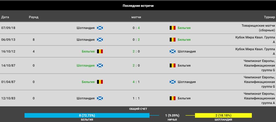 Прогноз на игру Бельгия – Шотландия 11.06. Квалификация Евро 2020 3