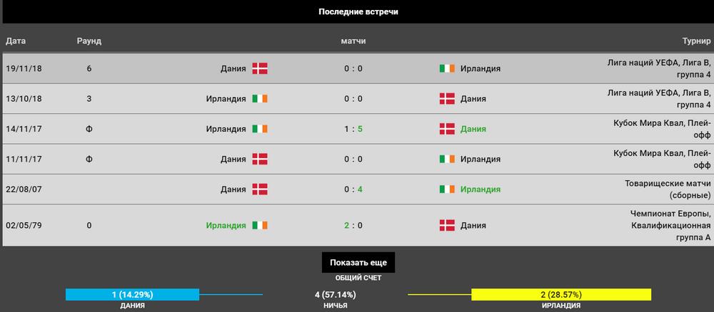 Прогноз на игру Дания – Ирландия 7.06. Квалификация Евро 2020 4