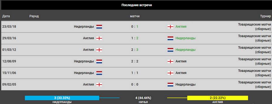 Прогноз на игру Нидерланды – Англия 06.06. Лига Наций 3