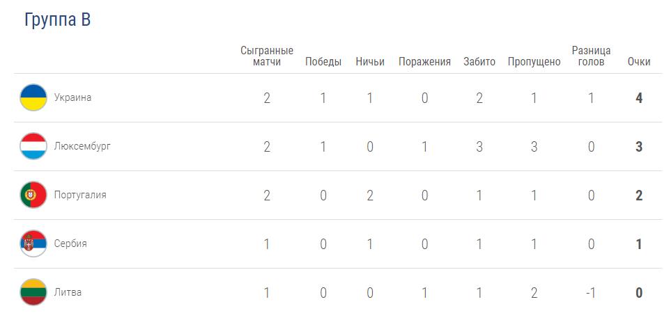 Прогноз на игру Украина – Сербия 7.06. Евро квалификация 1