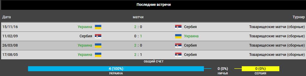 Прогноз на игру Украина – Сербия 7.06. Евро квалификация 5