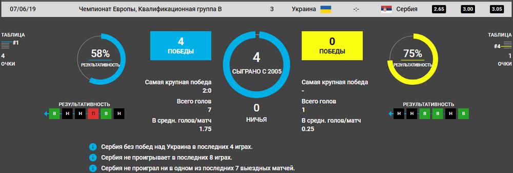 Прогноз на игру Украина – Сербия 7.06. Евро квалификация 6