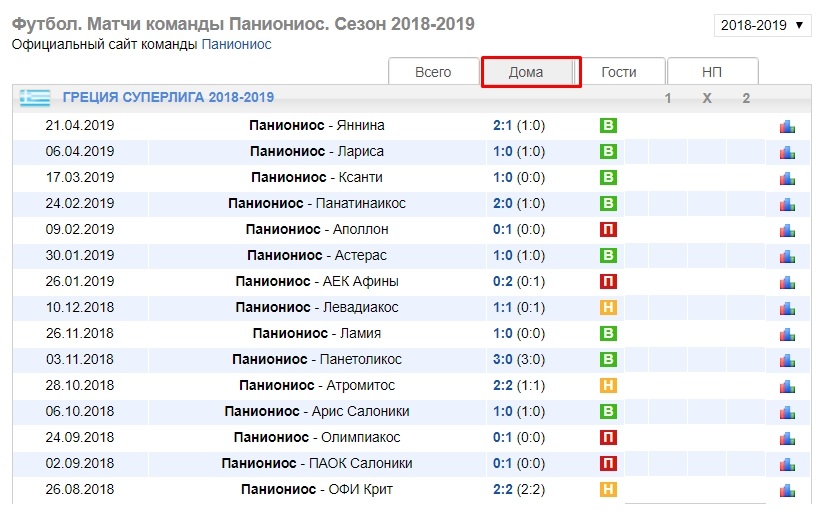 Статистика ФК Паниониос 