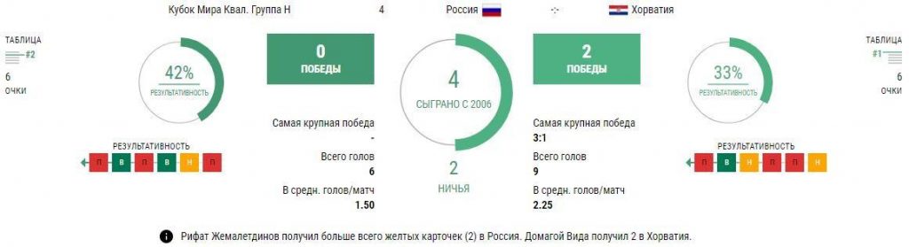 Россия - Хорватия 1 сентября