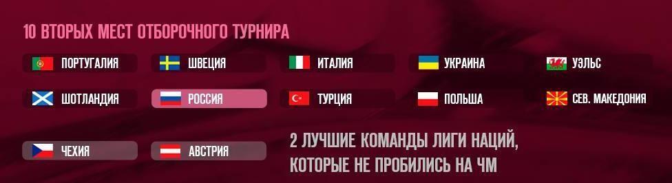 Участники стыковых матчей ЧМ-2022