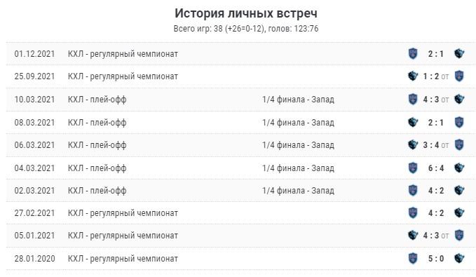 Статистика личных встреч СКА - Динамо Минск