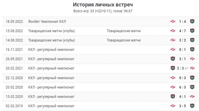 Статистика матчей АК Барс - Спартак