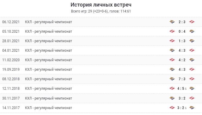 Статистика личных встреч Металлург - Спартак
