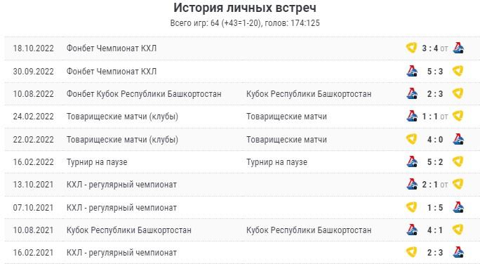 Статистика Локомотив – Северсталь
