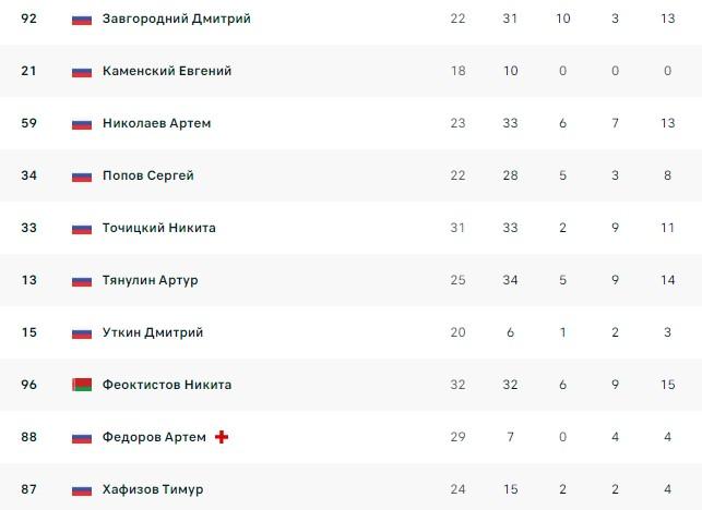 Ставки на КХЛ: Локомотив – Сочи 19.12