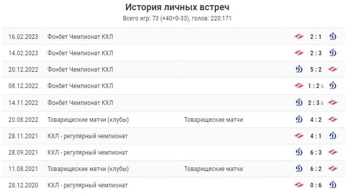 Статистика Динамо М – Спартак