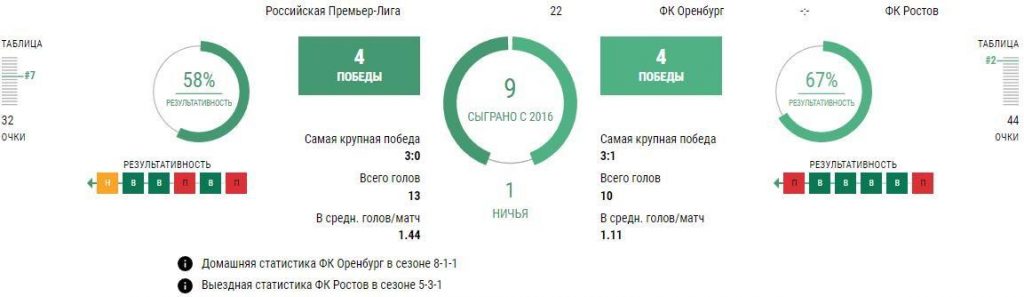 Статистика Оренбург - Ростов