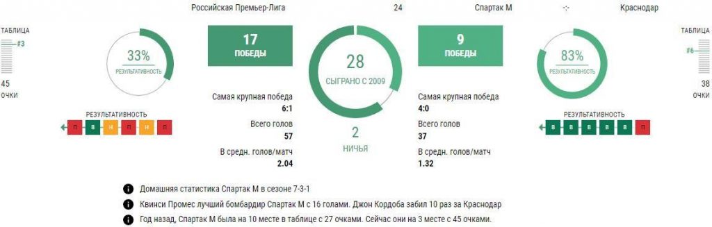 Статистика Спартак - Краснодар
