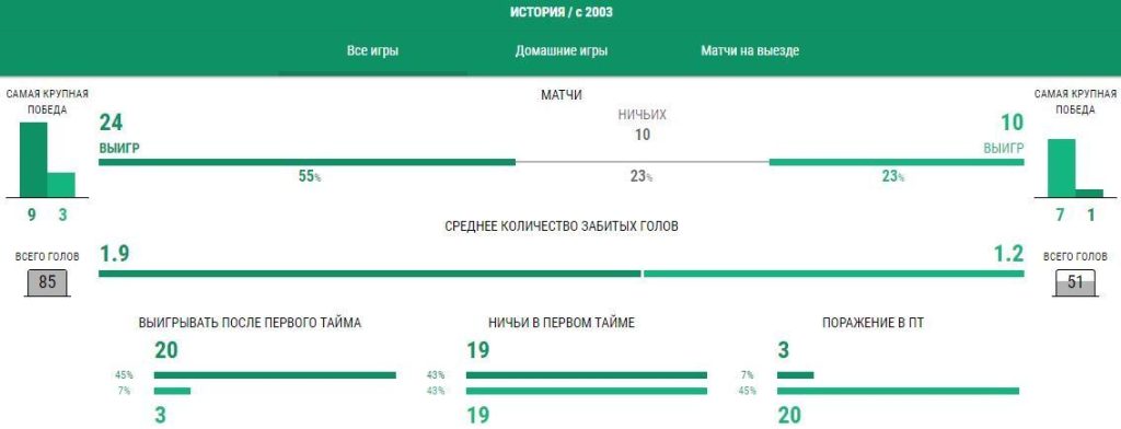 Статистика Зенит - Динамо Москва
