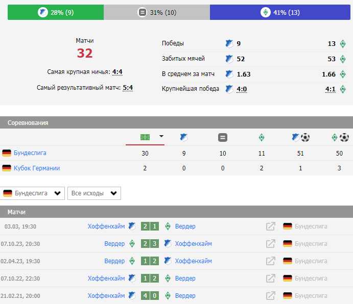 Хоффенхайм - Вердер: обе забьют - да