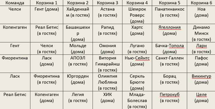 Итоги жеребьевки новой Лиги конференций