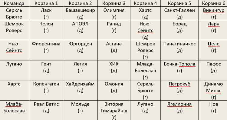 Главный претендент на победу в Лиге конференций