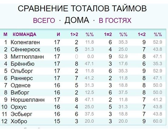 что значит тотал меньше 3.5 в футболе