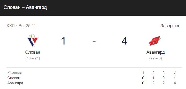 Прогноз на матч КХЛ Авангард – Салават Юлаев 3.12 2