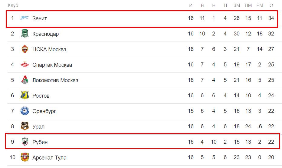 Прогноз на матч Зенит – Рубин 9 декабря. РФПЛ онлайн 2018 3