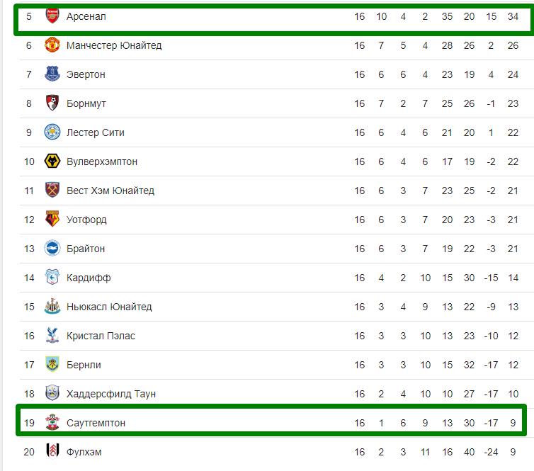Прогноз на матч Чемпионата Англии Саутгемптон – Арсенал 2