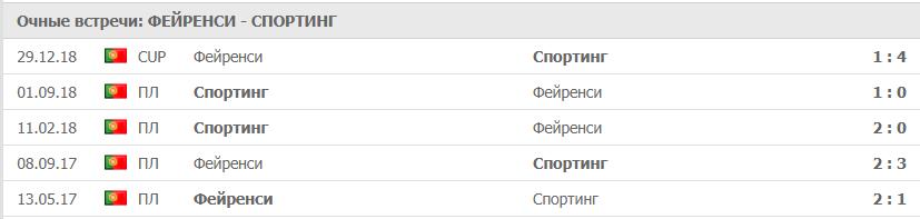 Прогноз на матч четвертьфинала кубка Португалии Фейренсе – Спортинг 3