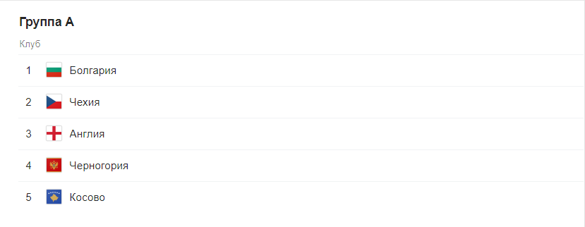 Евро 2020 отборочный этап (квалификация) по футболу. Группы после жеребьевки 2