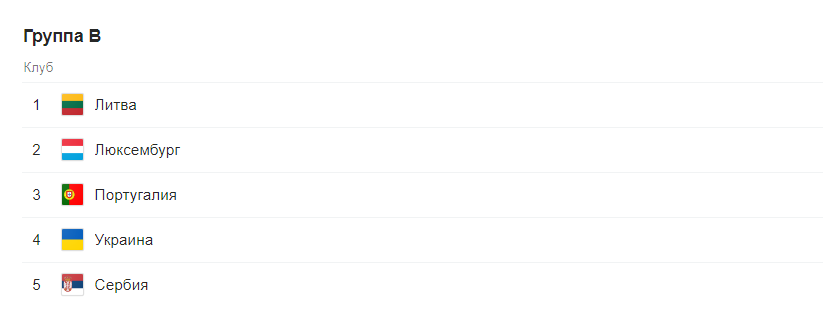 Евро 2020 отборочный этап (квалификация) по футболу. Группы после жеребьевки 3