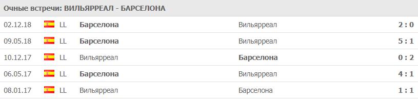 Прогноз на матч чемпионата Испании Вильярреал – Барселона 3