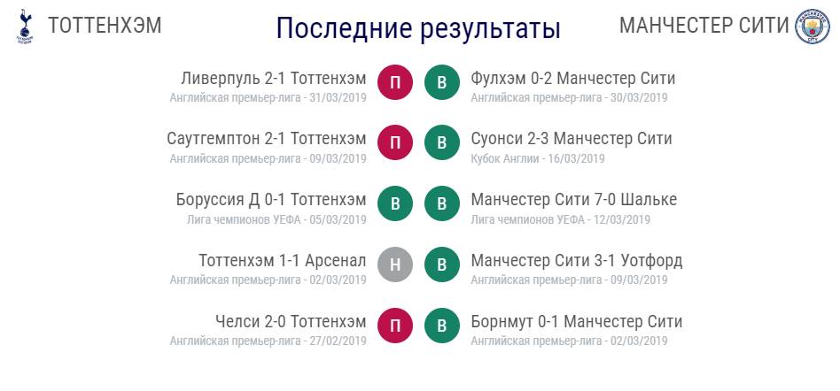 Прогноз на матч ¼ финала Лиги Чемпионов Тоттенхэм – Манчестер Сити 1