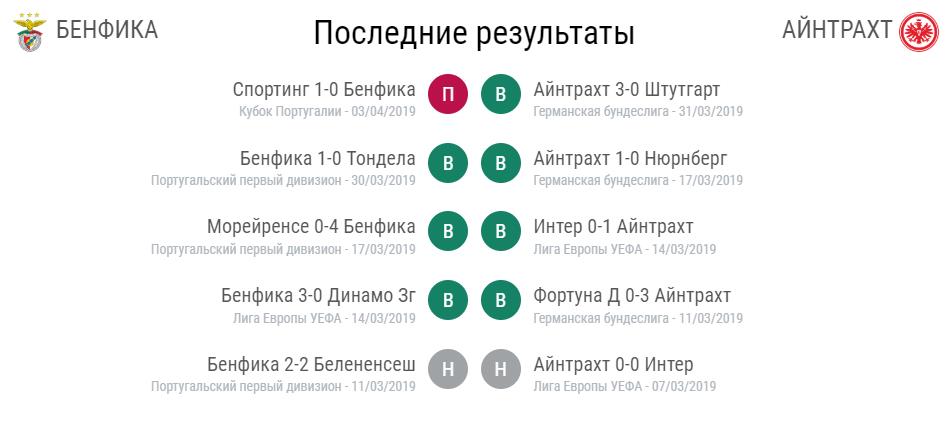 Прогноз на матч Лиги Европы 14 Бенфика – Айнтрахт 2