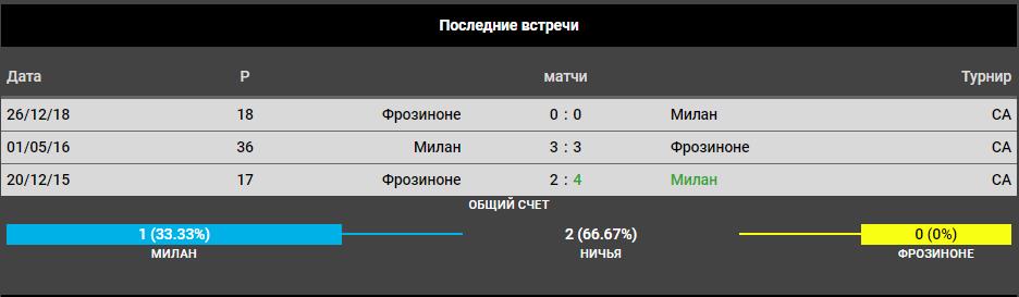 Прогноз на игру Милан − Фрозиноне 19.05.2019 3