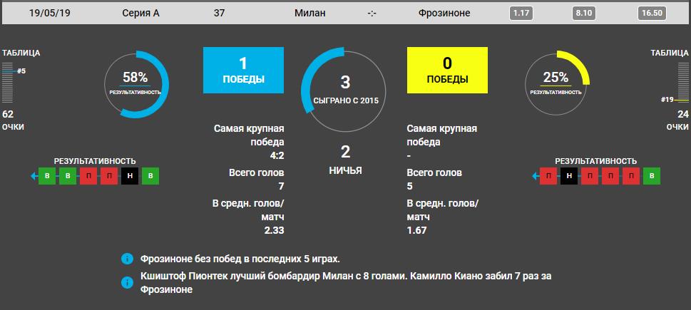 Прогноз на игру Милан − Фрозиноне 19.05.2019 4
