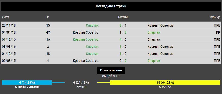 Прогноз на игру РПЛ Крылья Советов − Спартак 18.05.2019 3