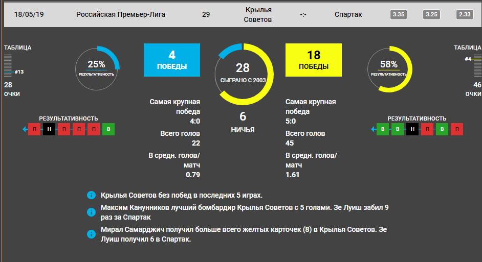 Прогноз на игру РПЛ Крылья Советов − Спартак 18.05.2019 4