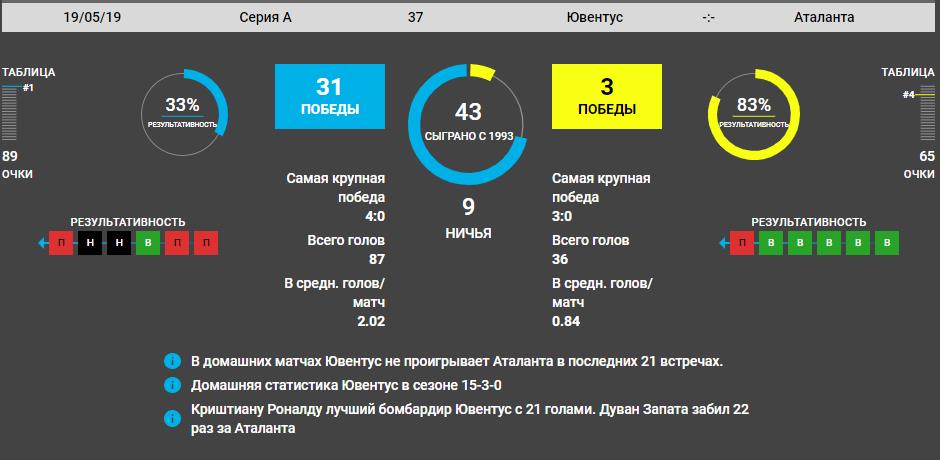 Прогноз на игру Ювентус − Аталанта 19.05.2019 3