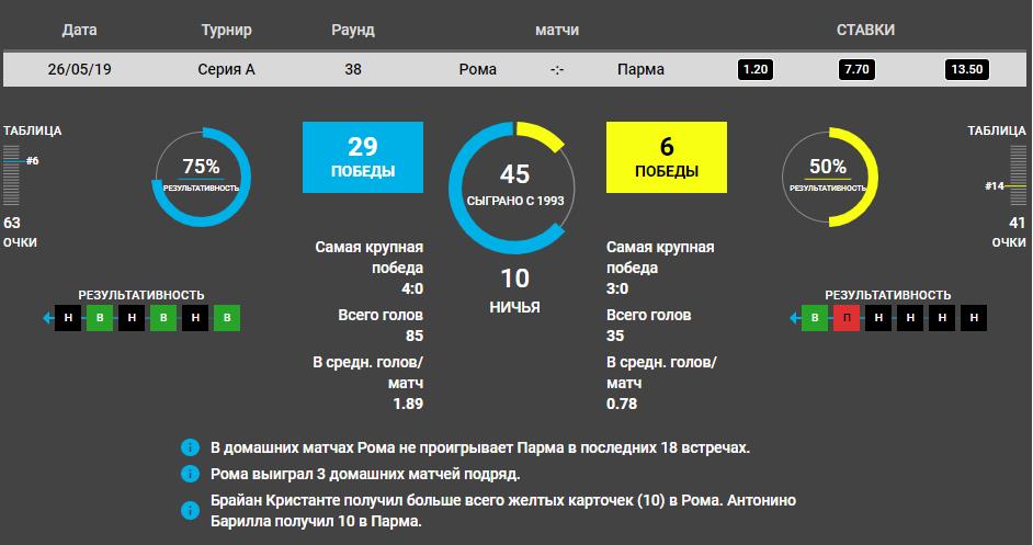 Прогноз на матч чемпионата Италии Рома – Парма 3