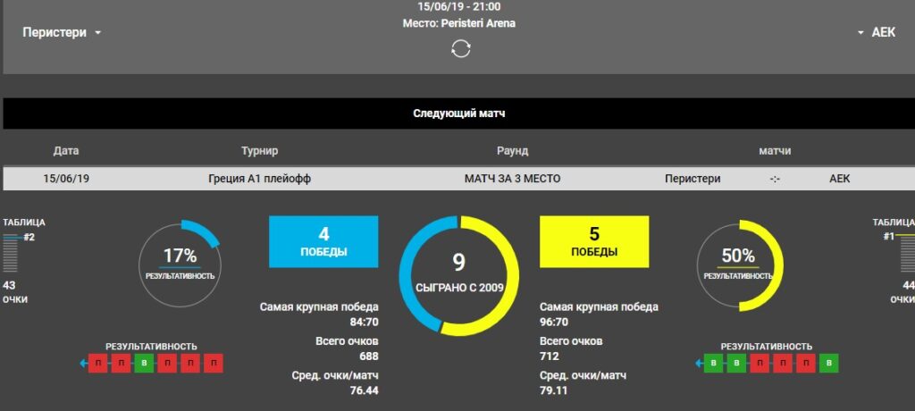 Прогноз на матч 15 июня Перистери – АЕК. Греция. Лига А1. Баскетбол