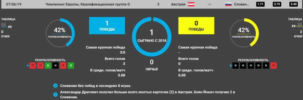 Прогноз на матч Австрия – Словения 07.06.2019. Отбор Евро 2020 5