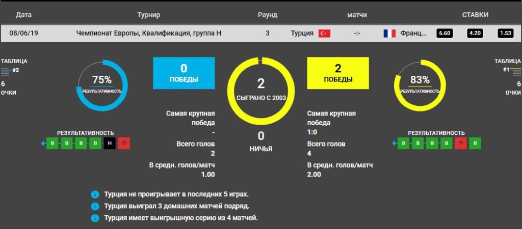 Прогноз на отборочный матч Евро 2020 Турция – Франция 3